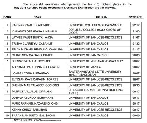 PRC recognizes topnotchers for May 2016 CPA board .